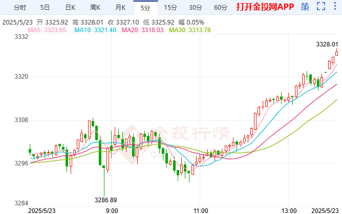 5月23日亚洲时段现货黄金温和反弹，短期震荡整理