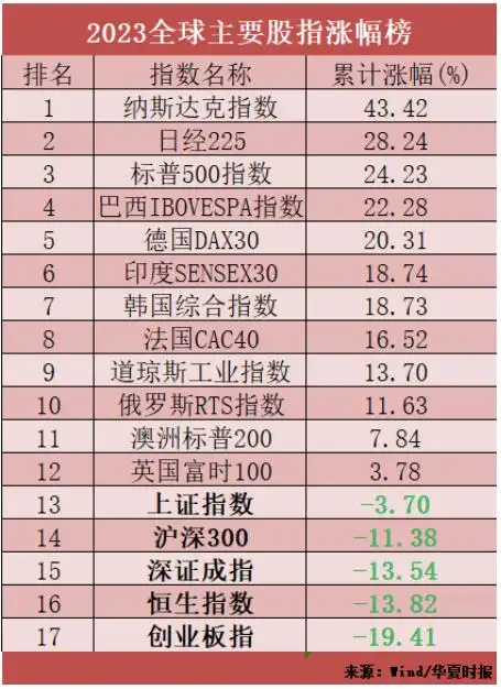全球股市2023年回顾_全球股指期货发展_A股市场估值洼地分析