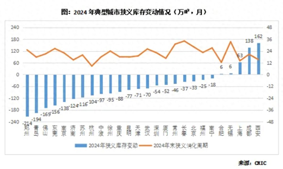 郑州东莞去库存成效_库存去化周期怎么计算_2024年房地产去库存政策