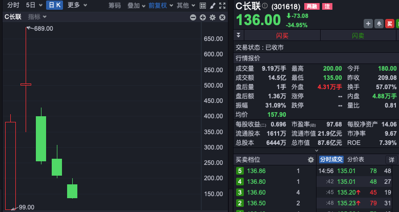 A股新股上市表现_H股新股上市表现_新股涨跌幅限制