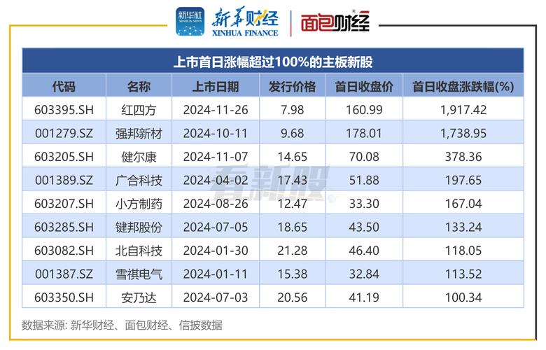 今年上半年IPO节奏平稳增长，新股赚钱效应明显！涨幅惊人