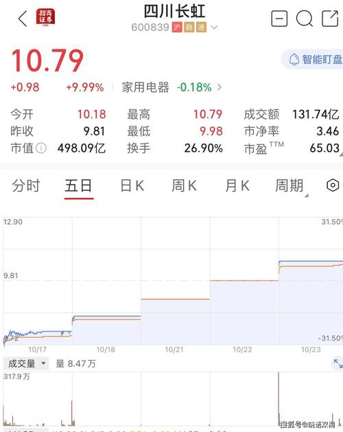 四川长虹今日盘面回顾及行业政策环境关键影响因素分析