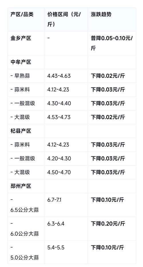 大蒜批发价跌幅_近几年大蒜价格走势图_山东蒜价分化