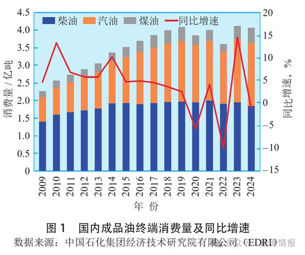 我国石油供需现状及价格变动对经济影响的理论分析