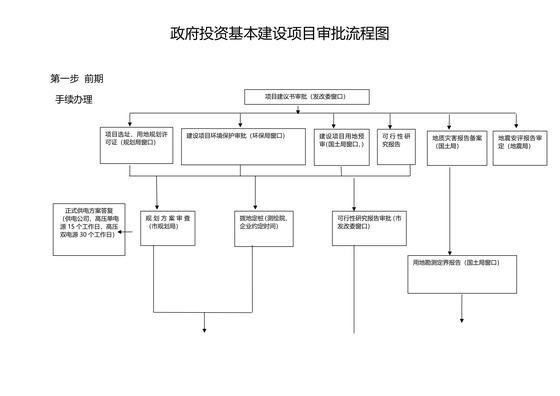 投标的前期工作包括哪些内容_政府投资条例解读_政府投资项目全流程