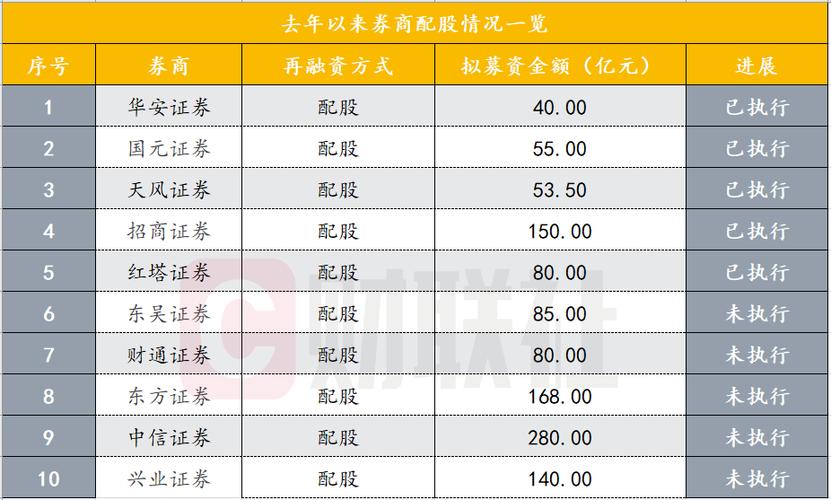 兴业证券配股用途融资融券业务_兴业证券配股比例10股3股_股票除权配股是要z