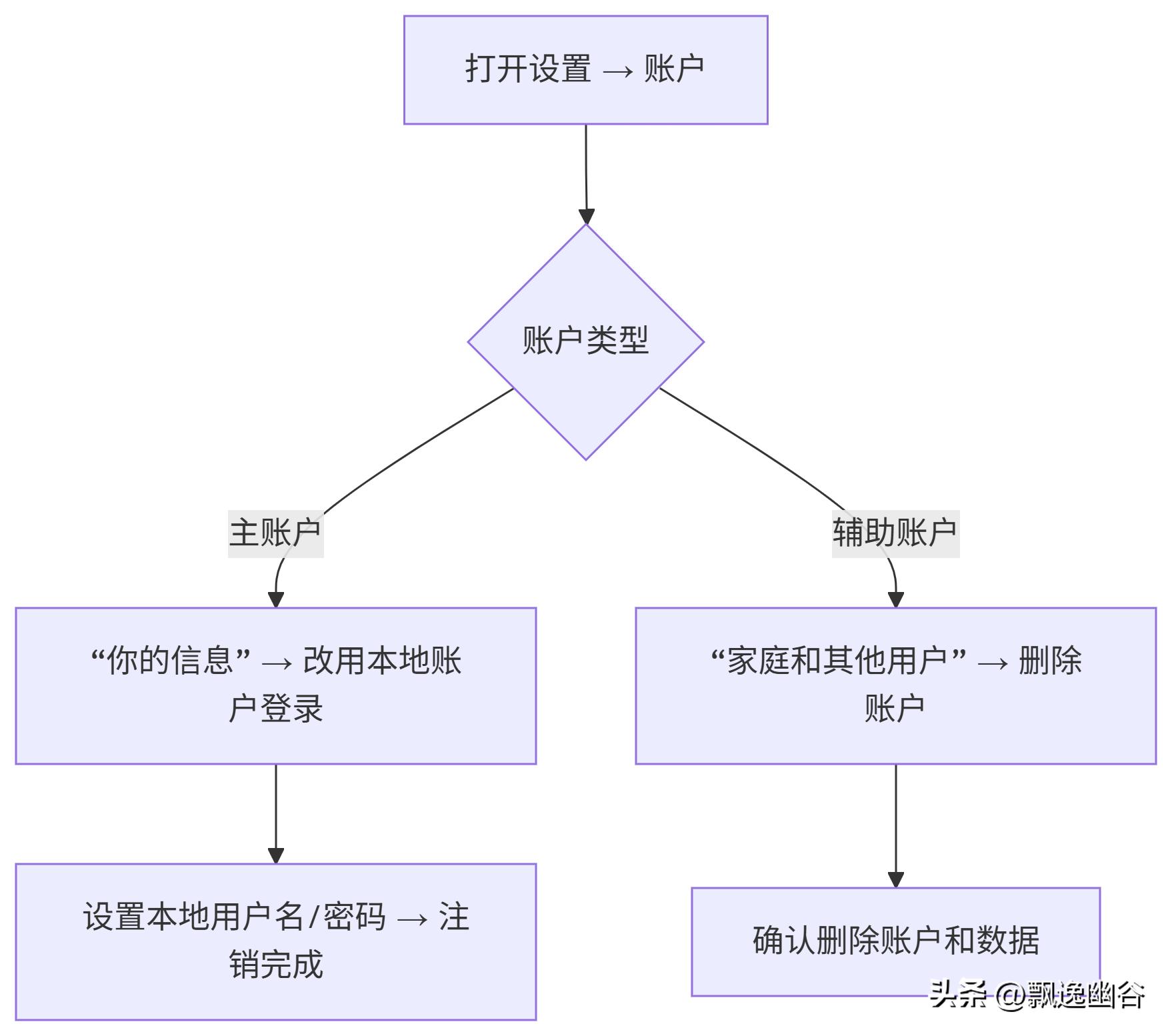 删除辅助账户方法_windows账户名称_Windows 11 切换到本地账户