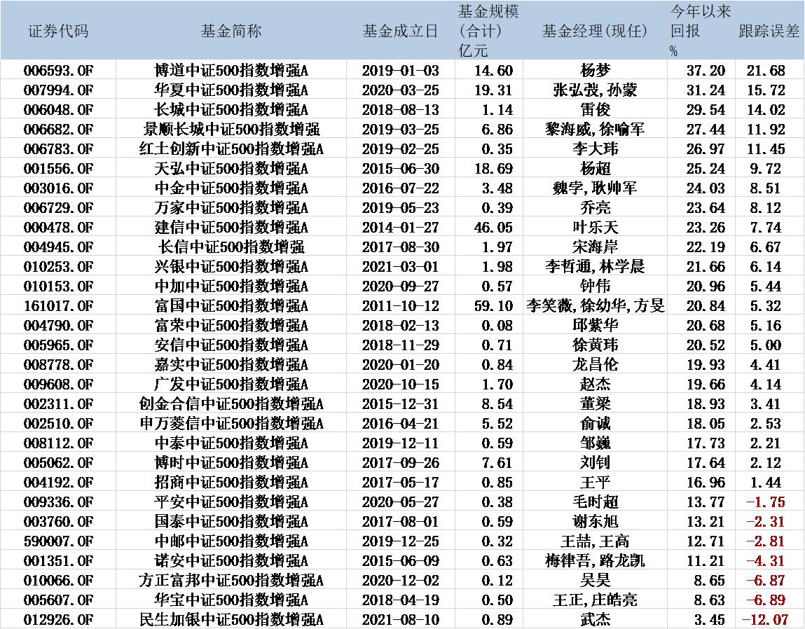 今年以来中证500指数增强基金规模收益率差异大