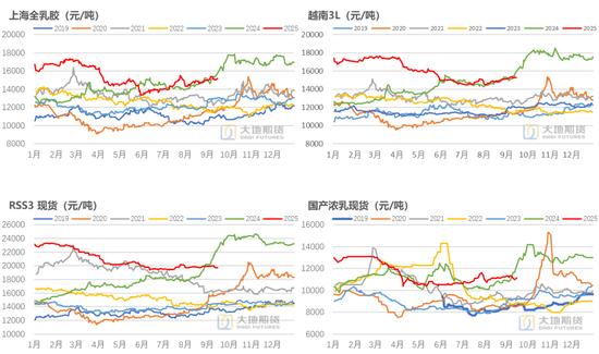 天然橡胶期货价格_杨光大地期货_橡胶基本面分析