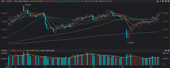 上证指数目前收盘点位距离此前于3月19日录得的年内最高点