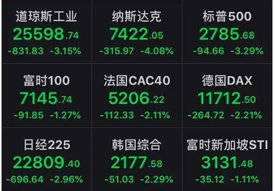 昨夜今晨全球股市黑色星期三，A股创四年新低