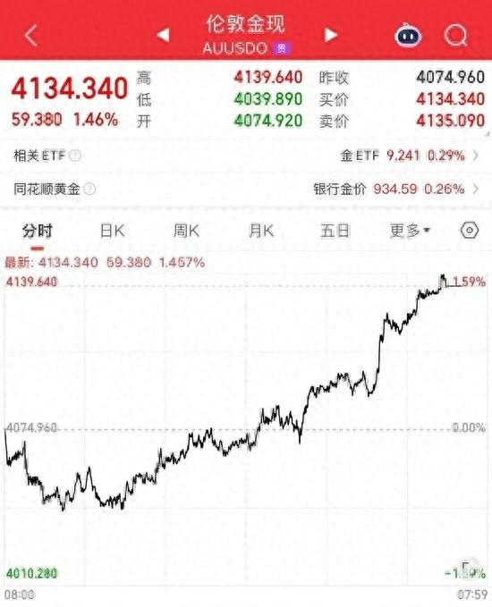 伦敦金行情有风险，真涨假涨别被骗？30字揭投资陷阱真相