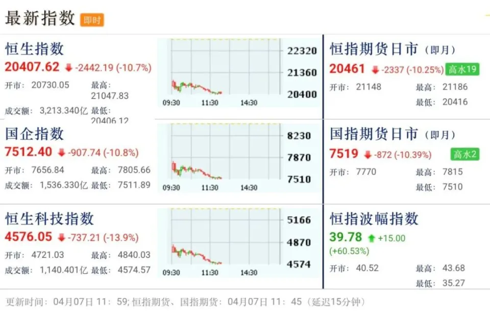 贸易冲突忧虑升级致美股暴跌，港股黑色星期一跌幅惊人