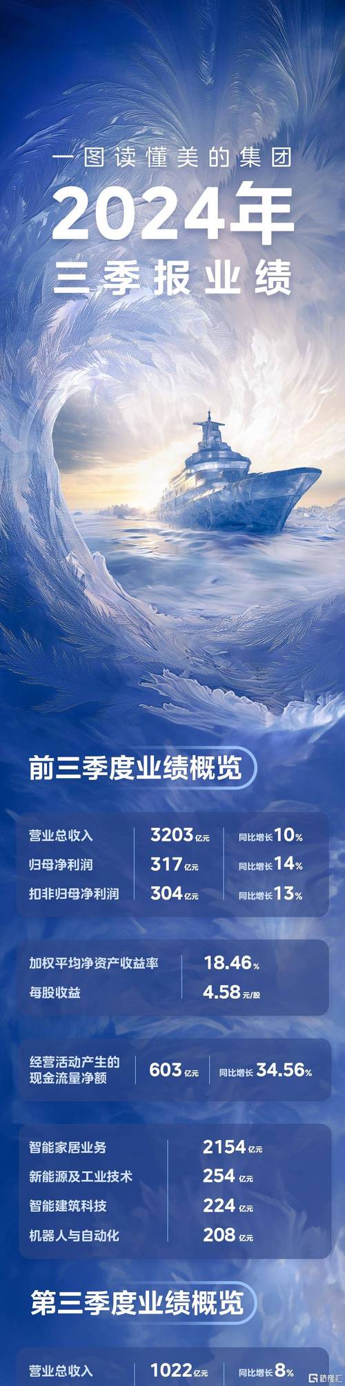 美的集团业务多元，2024 年连续 9 年跻身世界 500 强