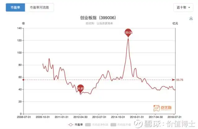 a股市销率_创业板指估值历史低位_市盈率百分位投资分析