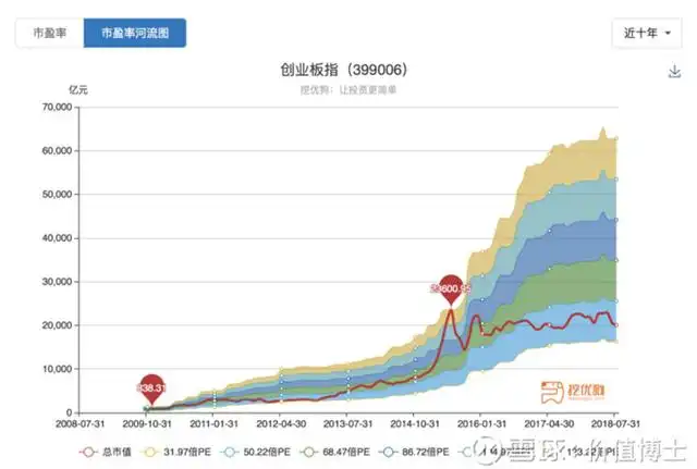 市盈率百分位投资分析_a股市销率_创业板指估值历史低位