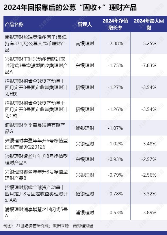 备注：已剔除部分缺净值数据的产品。