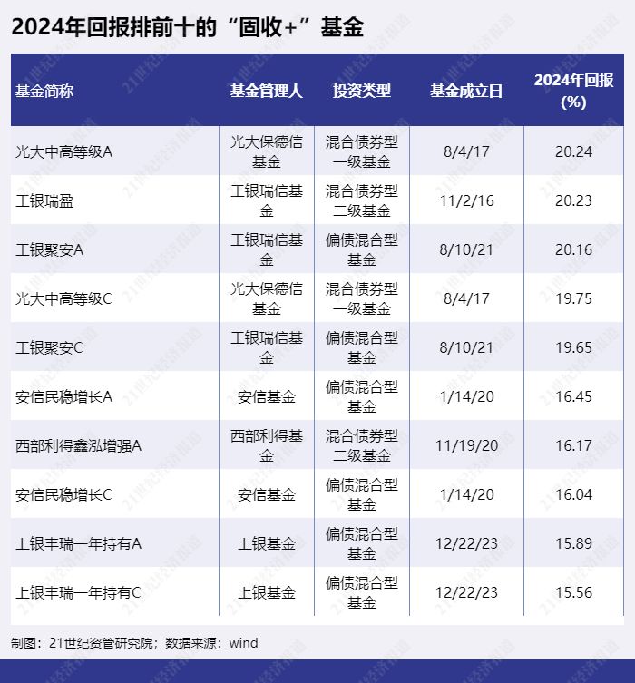 公募基金固收加产品收益排名_好管家金融收益率_2024年固收加产品表现测评
