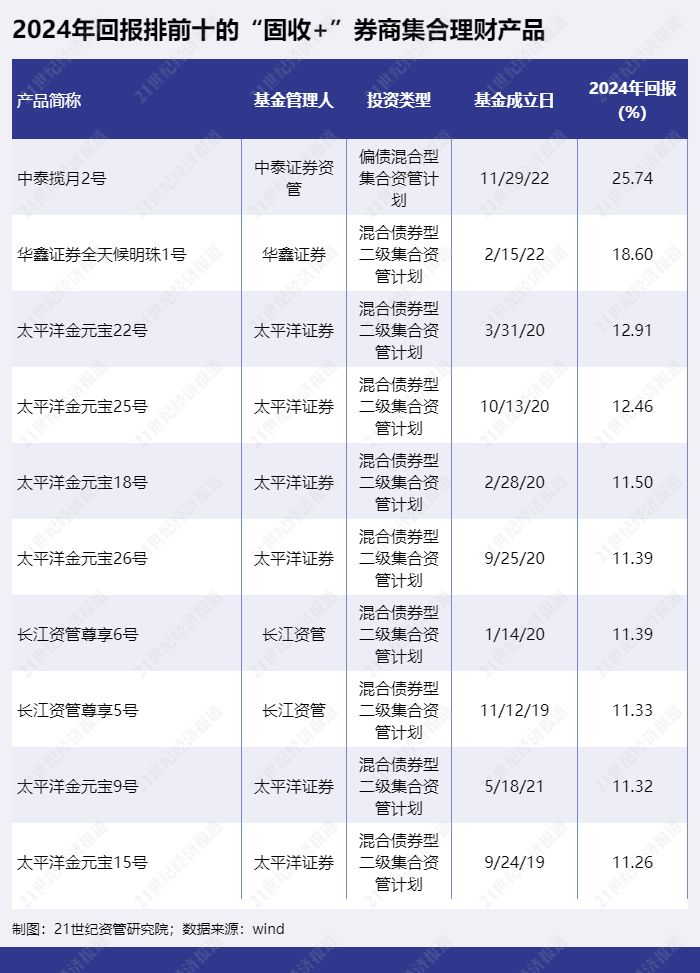 好管家金融收益率_公募基金固收加产品收益排名_2024年固收加产品表现测评