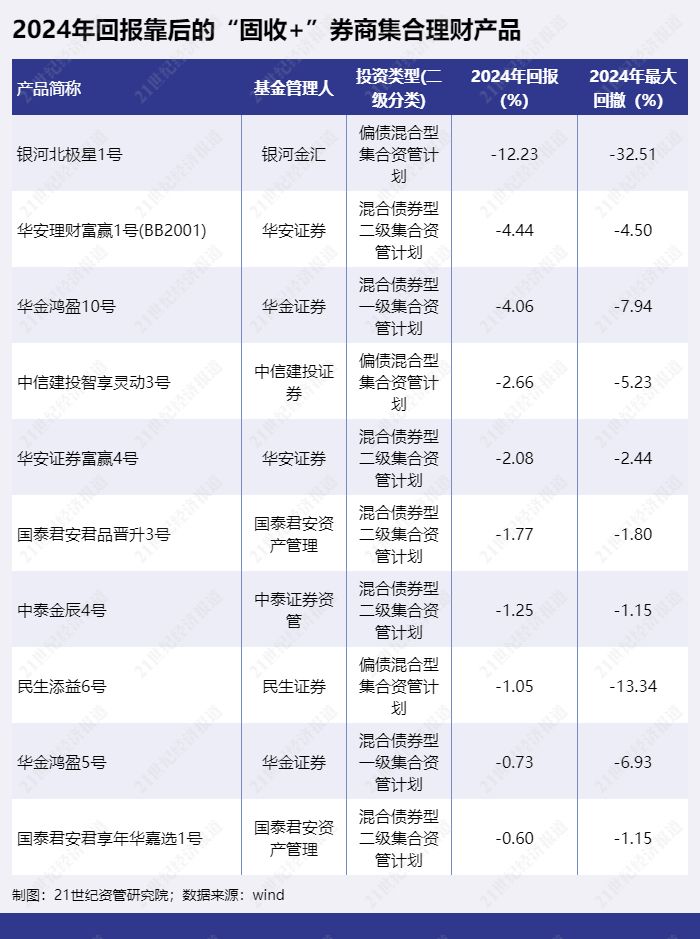 公募基金固收加产品收益排名_好管家金融收益率_2024年固收加产品表现测评