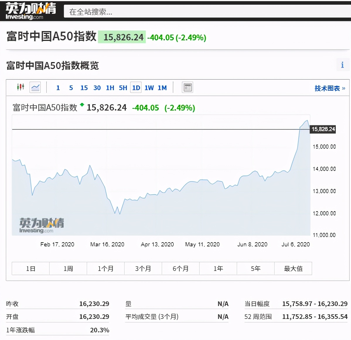 想通过A50期指预判A股走势？这些知识你得了解