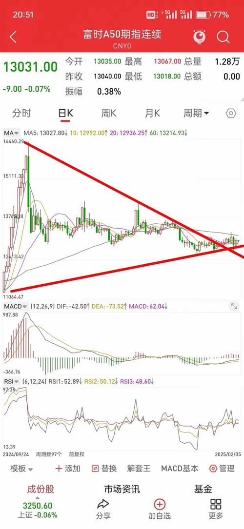A50指数和上证50指数有什么不同_富时中国A50指数期货是什么_富时中国a50开户需要什么条件
