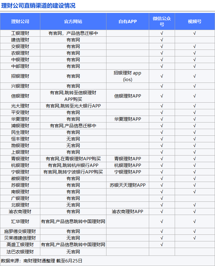 理财公司多渠道建设成果显著，直销渠道拓展成关键一环？