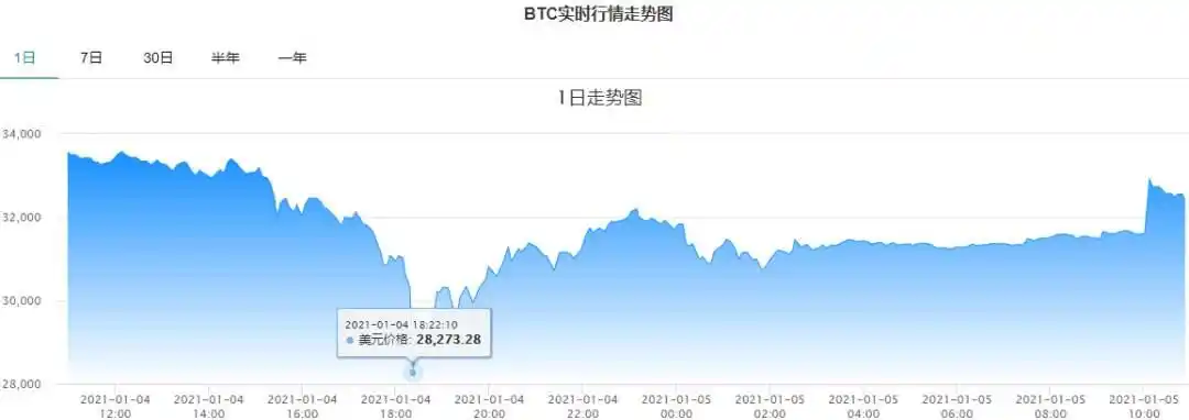 1月2日晚比特币突破30000美元大关，行情不断走高创新高