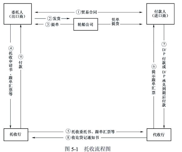 国际贸易常用结算方式：汇付、托收、信用证、保函及流程介绍