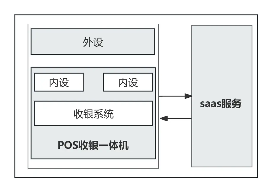 收银机是什么以及如何与收银软件系统结合_POS收银一体机外设设备搭配_pos机刷卡后查不到明细