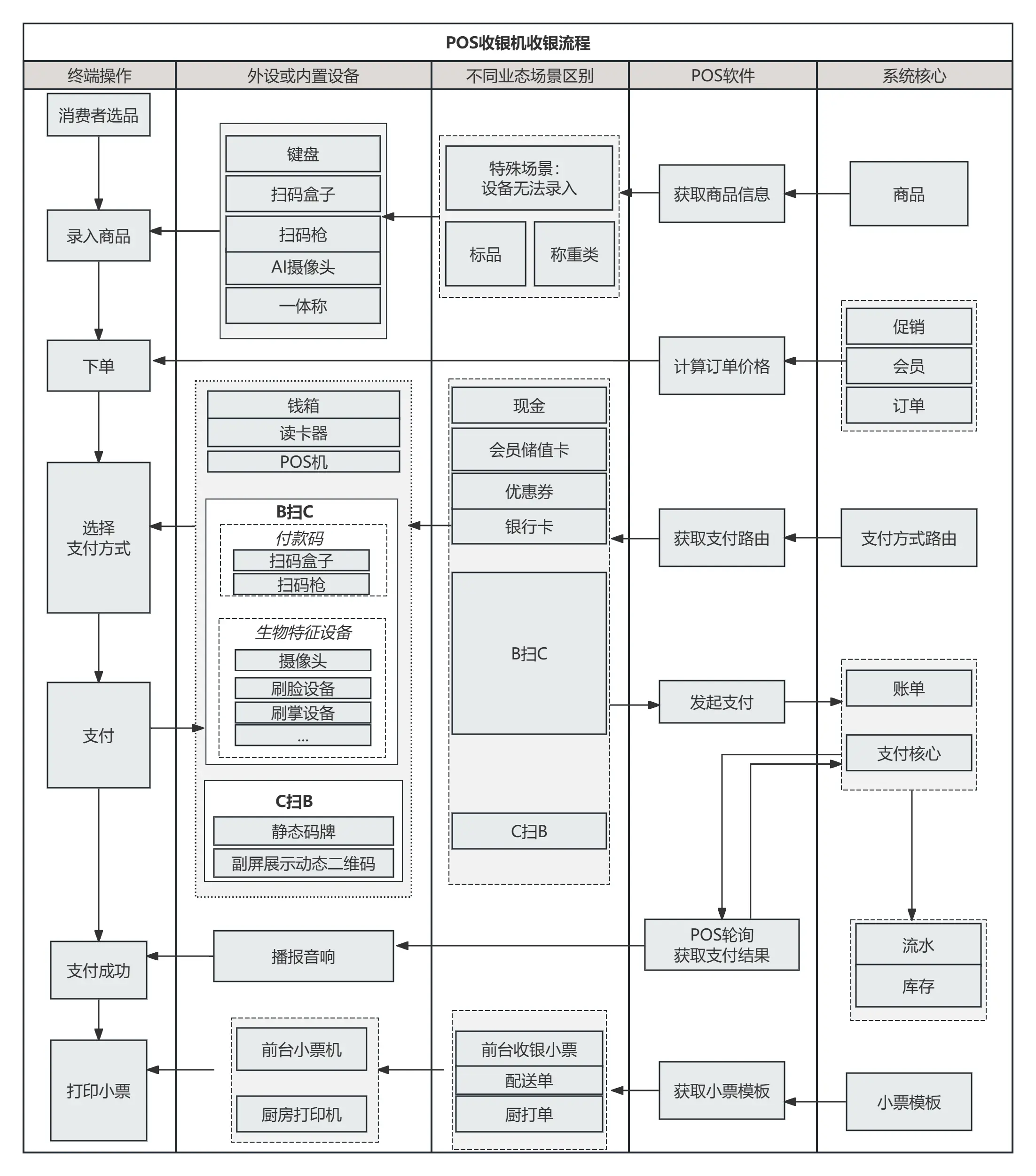 pos机刷卡后查不到明细_POS收银一体机外设设备搭配_收银机是什么以及如何与收银软件系统结合