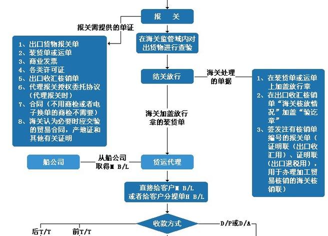 外贸出口企业国际结算_出口结汇是什么意思_出口结汇流程