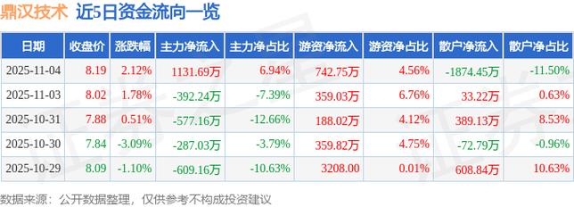 鼎汉技术（300011）今日行情：股价8.54元，主力资金净流出280万元