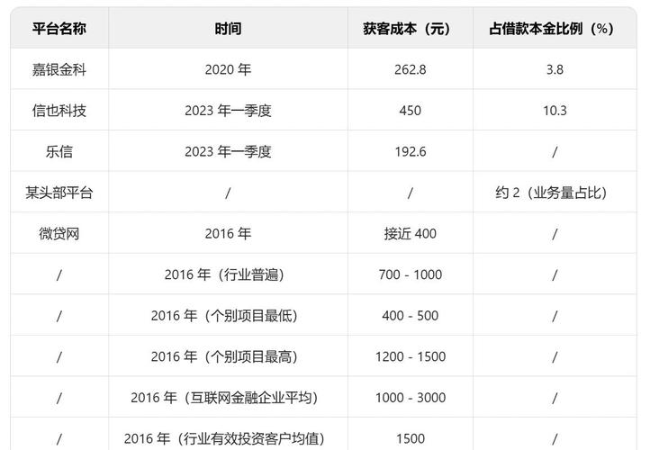 助贷平台获客成本高昂，消费金融行业平均成本几何？