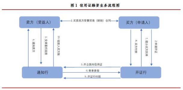 国际贸易结算方式第四章：国际保理的含义、发展沿革及业务往来