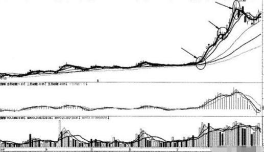均线买卖技巧大揭秘！线乱不看、形散不买你知道吗？