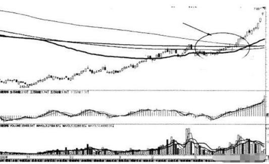 零基础学炒股从入门到精通(通达信版)_均线粘合买入法_均线粘合向上发散形
