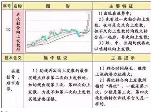 零基础学炒股从入门到精通(通达信版)_均线粘合向上发散形_均线粘合买入法