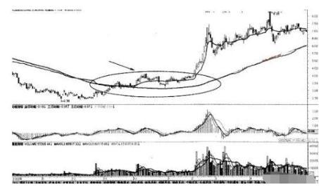 均线粘合向上发散形_零基础学炒股从入门到精通(通达信版)_均线粘合买入法