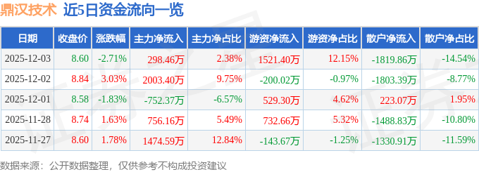 鼎汉技术300011股票最新行情：主力资金净流入，12月3日跌2.71%