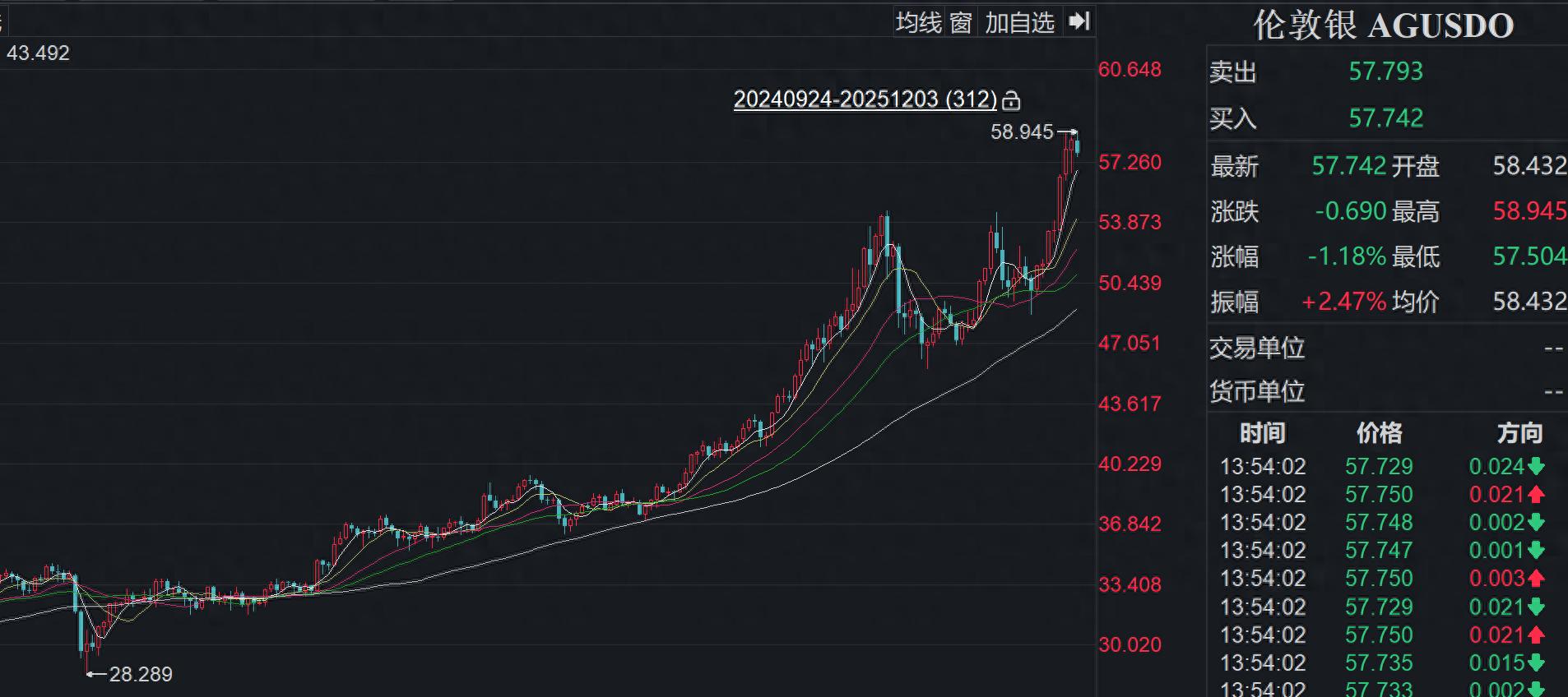 白银期货又破新高！现在还能上车吗？最新行情分析来了