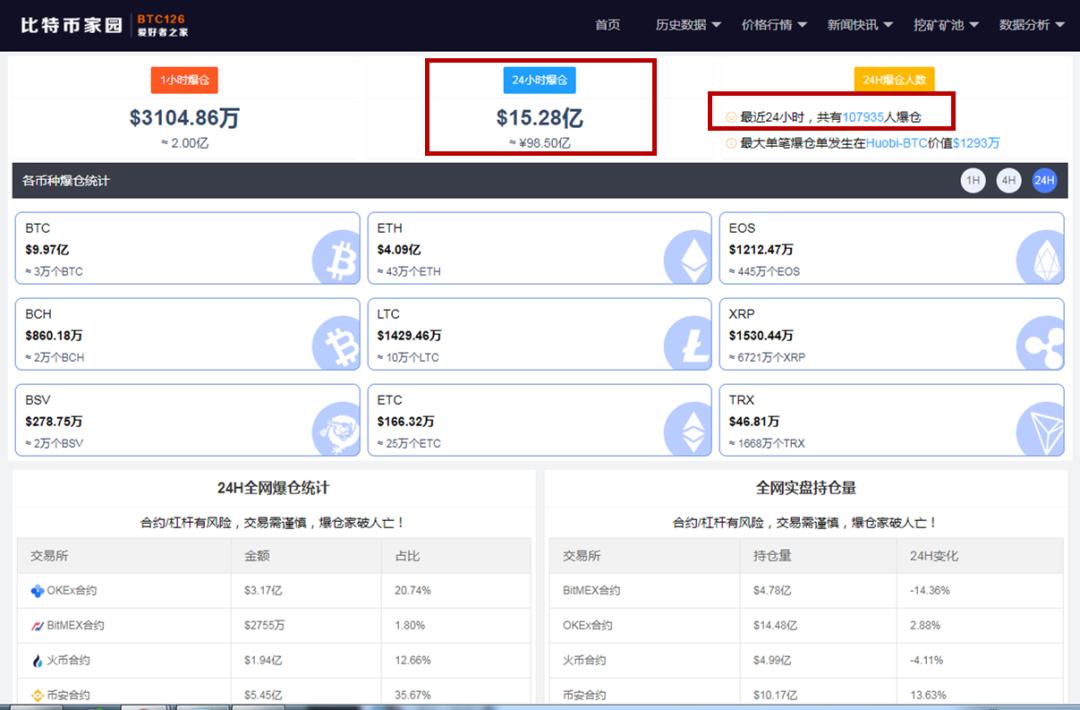 比特币爆仓情况_比特币行情走势_买比特币赚钱风险大