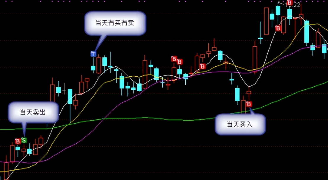 通达信分时图持仓成本线设置_通达信K线图显示BS标记方法_零基础学炒股从入门到精通(通达信版)