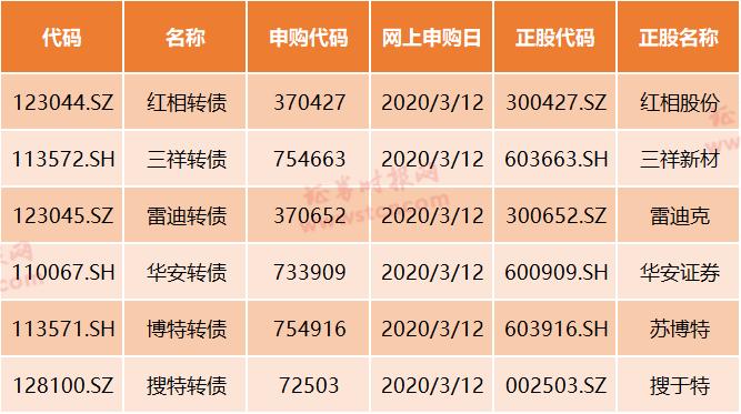 3月12日6只可转债同日集中申购，打新迎来史上最大福利