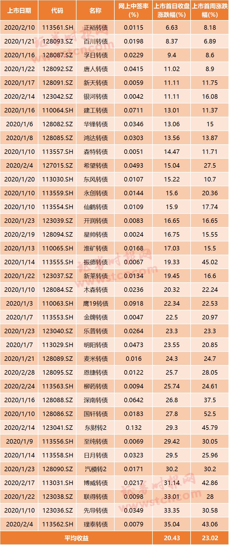 可转债上市首日收益分析_打新债什么时间申购中签率高_可转债打新空仓申购
