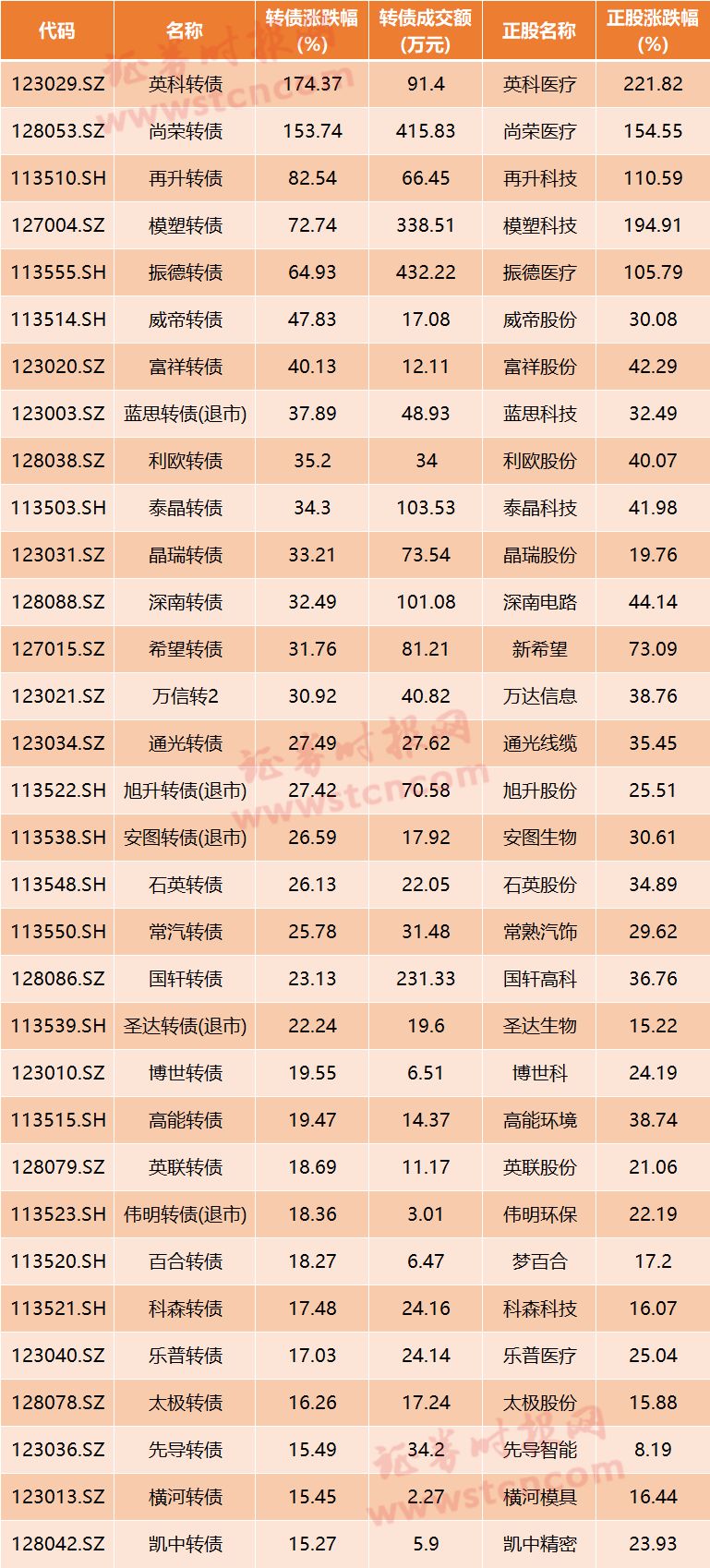 可转债打新空仓申购_打新债什么时间申购中签率高_可转债上市首日收益分析