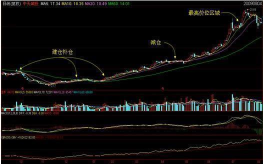 资金分析：主力连续3日增仓，技术面显示股价面临关键抉择