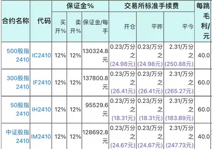 股指期货保证金及手续费详情：各指数标准大揭秘