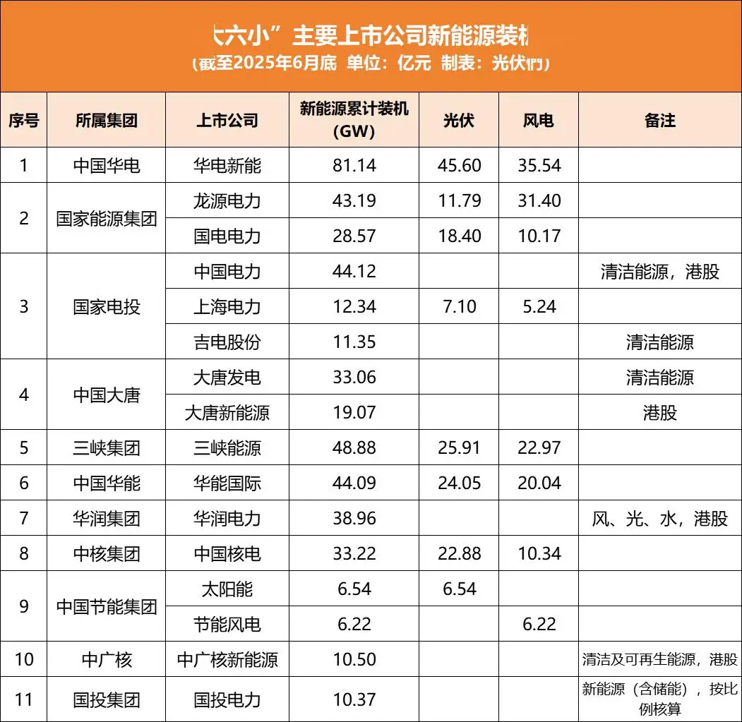 2025年半年报披露！11家电力央企新能源业务集中在这16家上市公司
