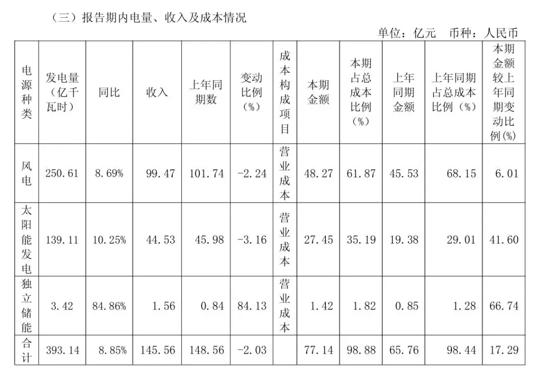 电力央企新能源发电量统计_电力央企新能源装机数据_新降低各类客户用电成本915亿元